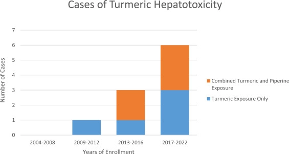 liver damage due to turmeric toxicity