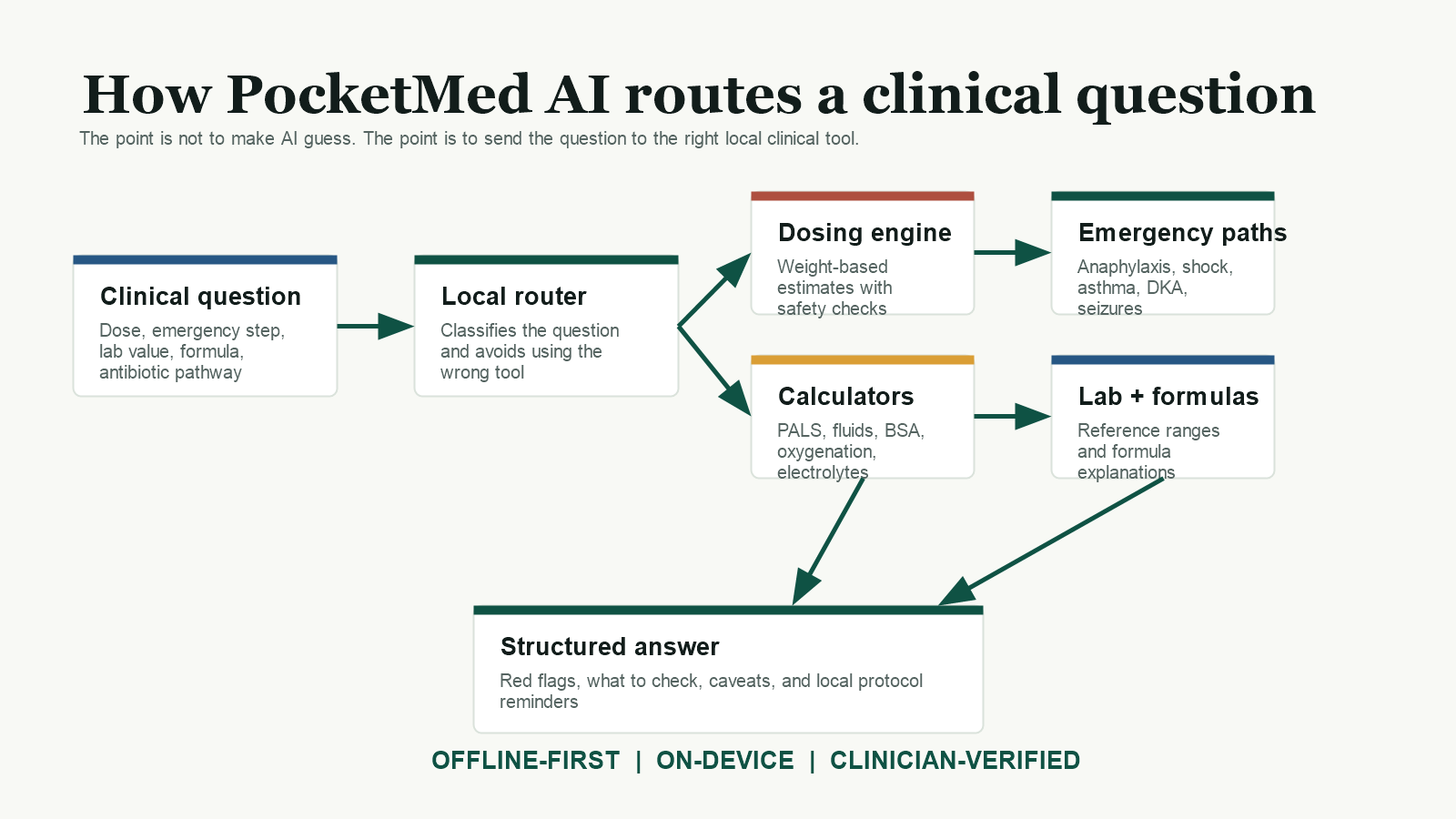 Workflow diagram showing how PocketMed AI routes clinical questions to local dosing, calculator, emergency, lab, and formula tools
