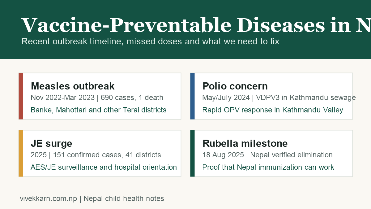 Timeline graphic showing measles, polio, Japanese encephalitis and rubella events in Nepal from 2023 to 2025