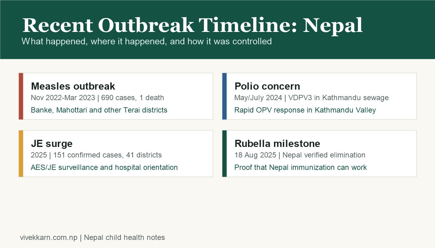 Recent vaccine-preventable disease outbreak timeline in Nepal